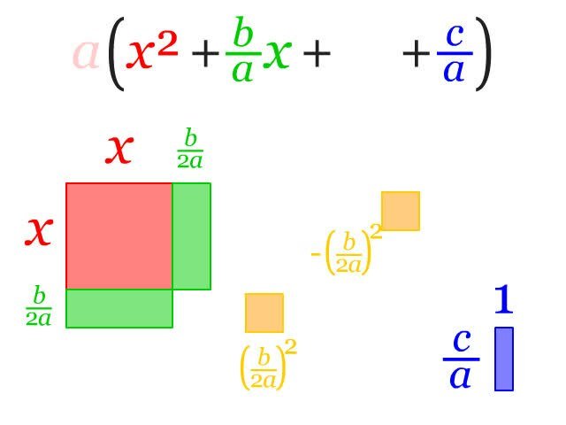 حل المعادلات بطريقة اكمال المربع